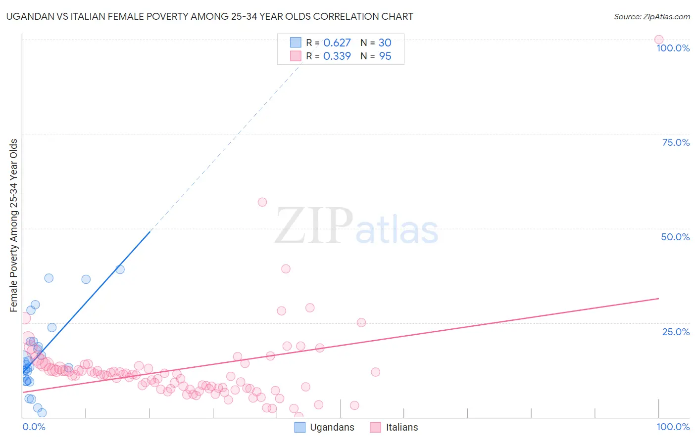 Ugandan vs Italian Female Poverty Among 25-34 Year Olds