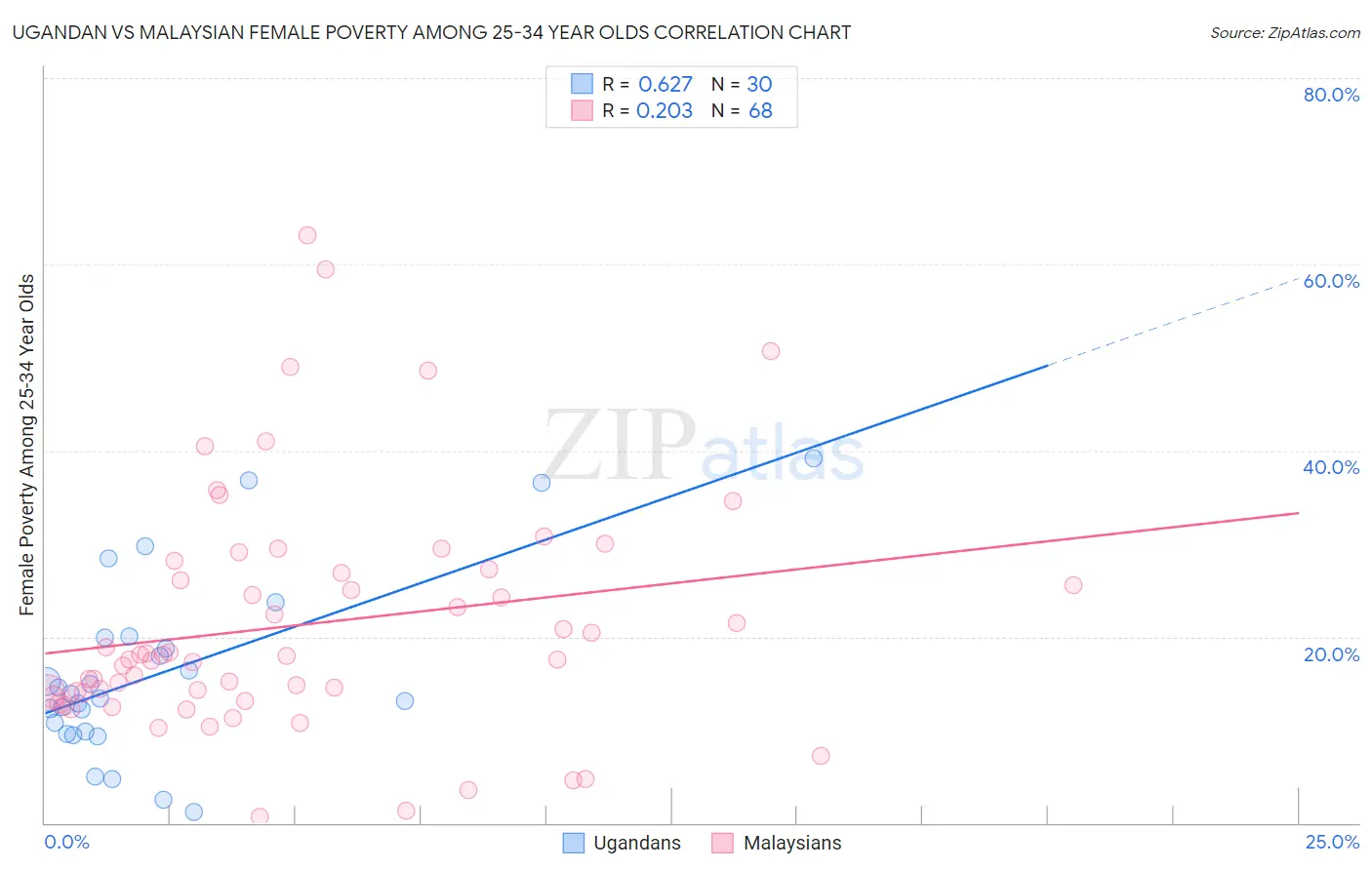 Ugandan vs Malaysian Female Poverty Among 25-34 Year Olds