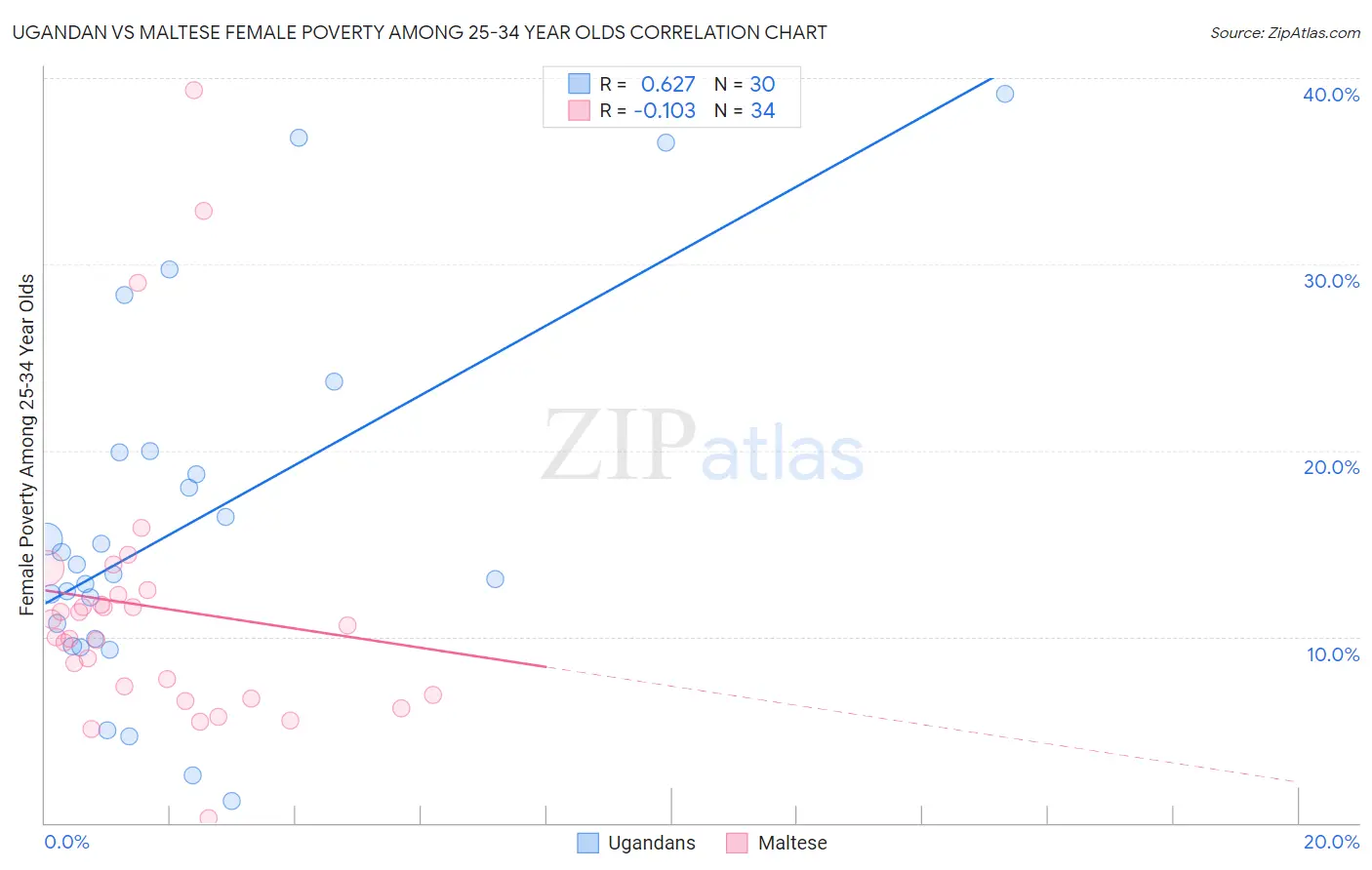Ugandan vs Maltese Female Poverty Among 25-34 Year Olds