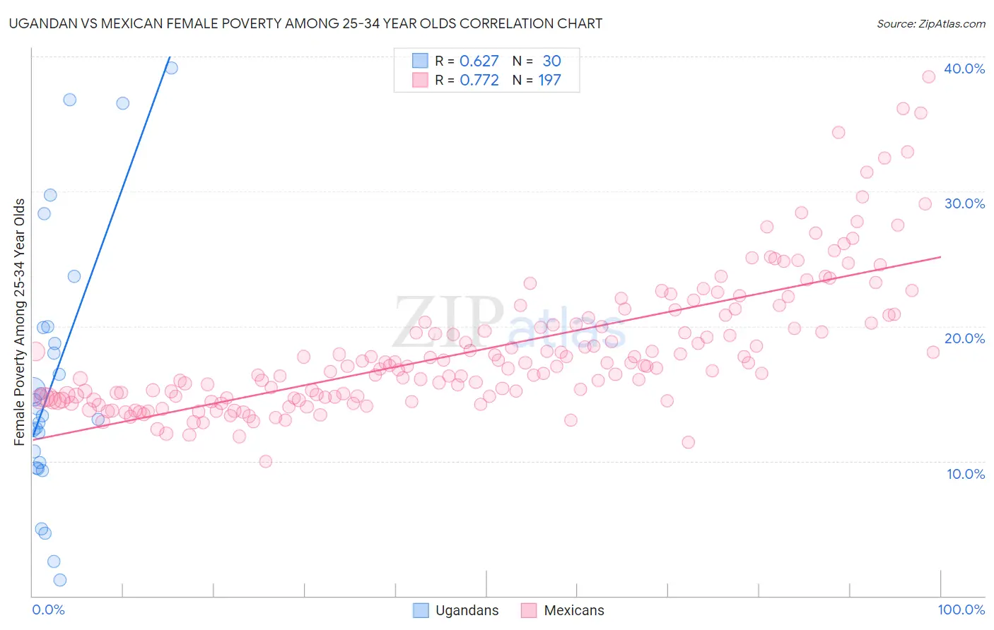 Ugandan vs Mexican Female Poverty Among 25-34 Year Olds
