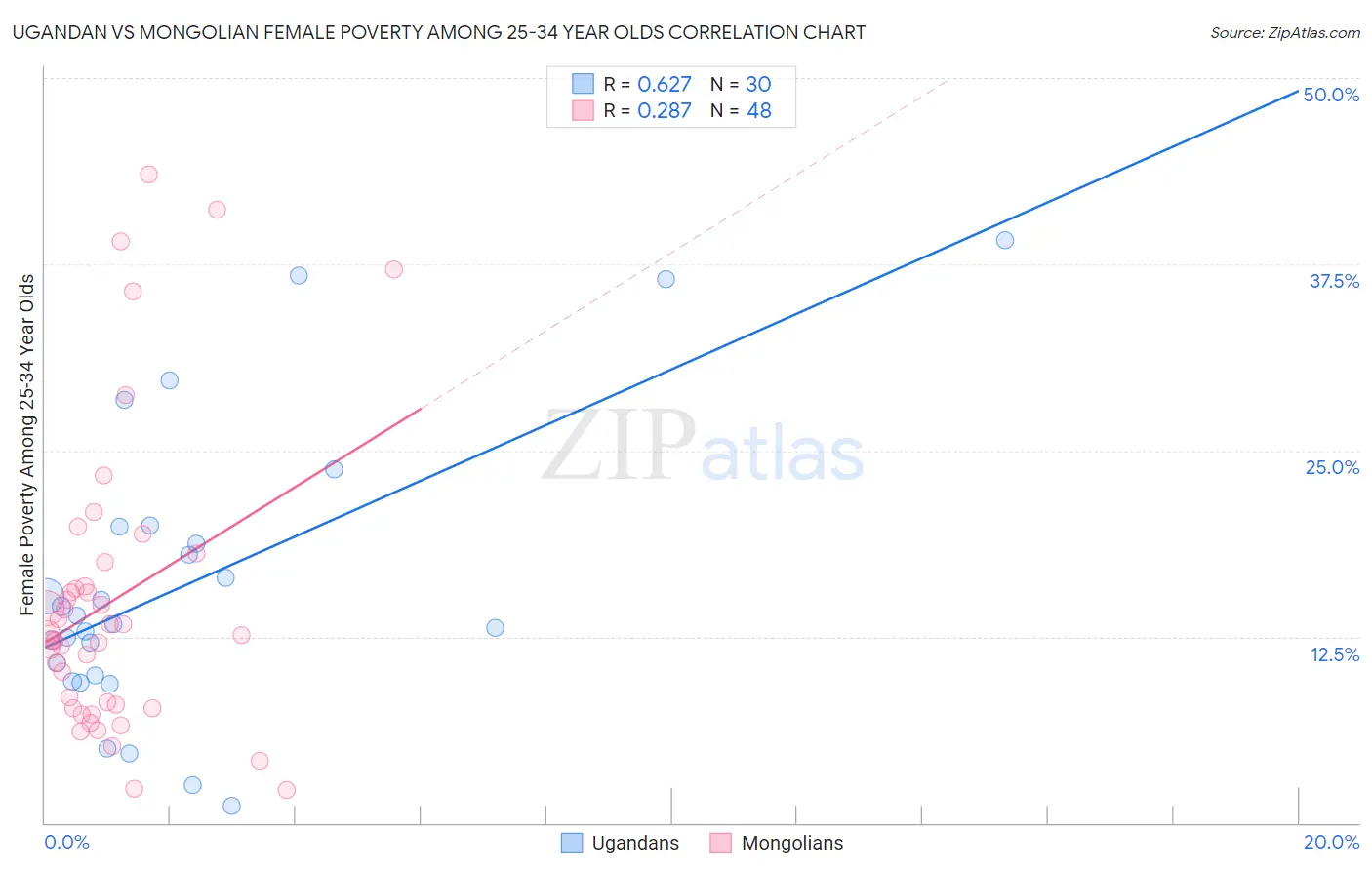 Ugandan vs Mongolian Female Poverty Among 25-34 Year Olds