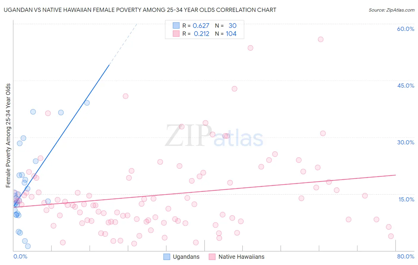 Ugandan vs Native Hawaiian Female Poverty Among 25-34 Year Olds
