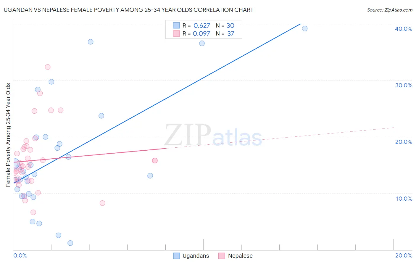 Ugandan vs Nepalese Female Poverty Among 25-34 Year Olds