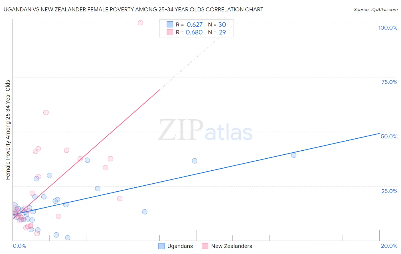 Ugandan vs New Zealander Female Poverty Among 25-34 Year Olds