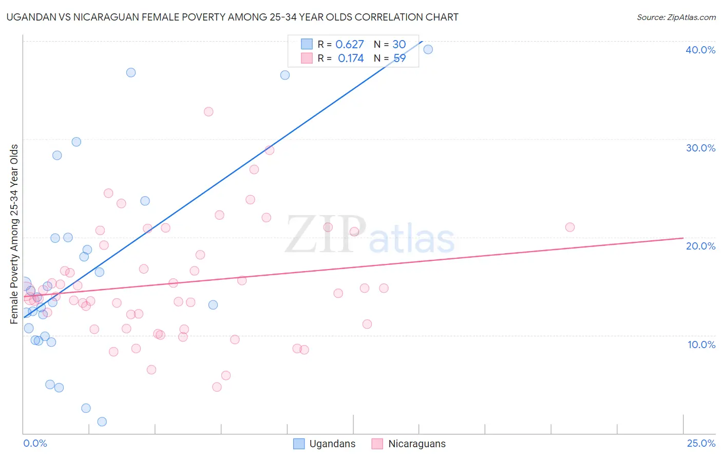 Ugandan vs Nicaraguan Female Poverty Among 25-34 Year Olds