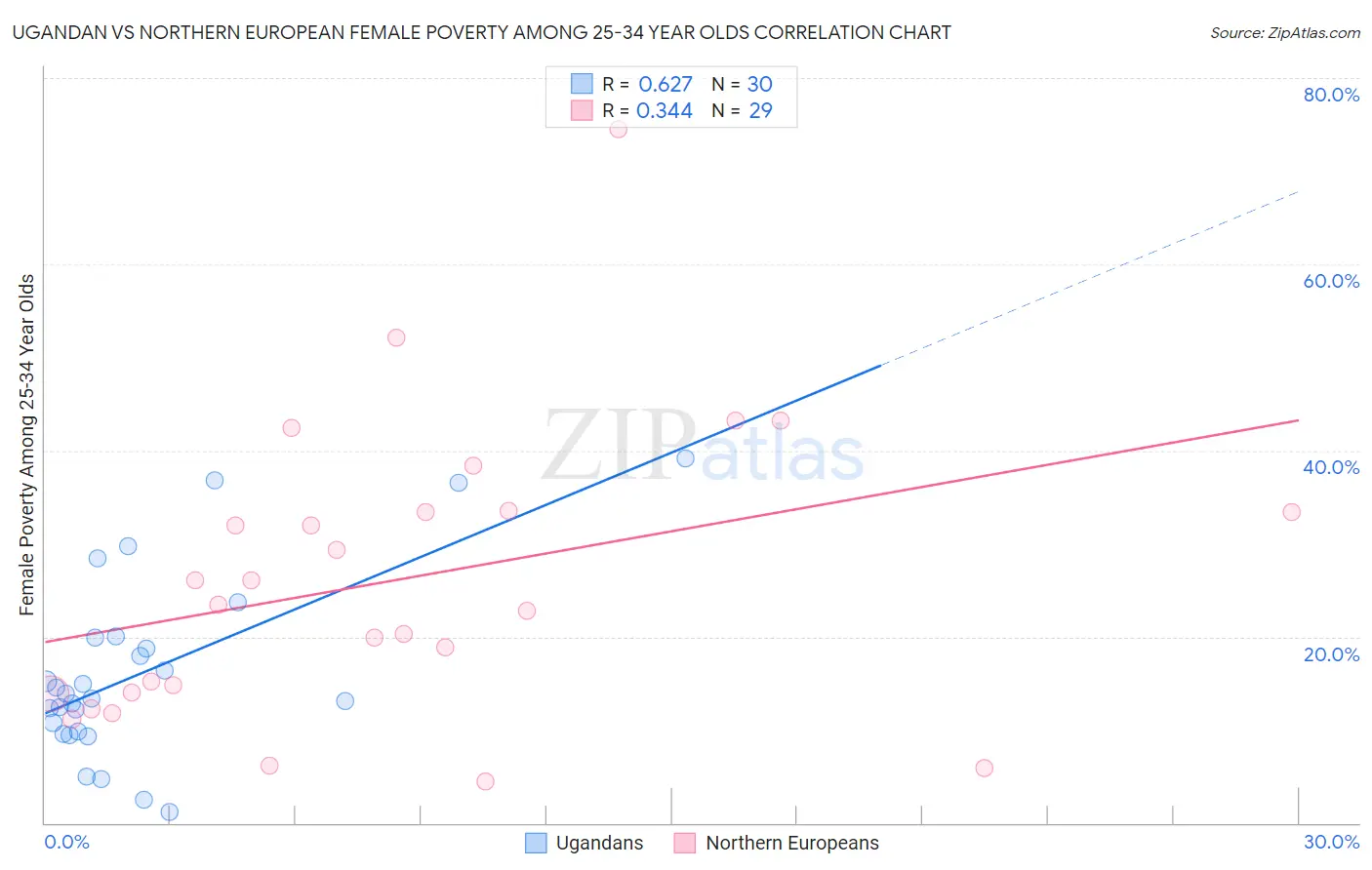 Ugandan vs Northern European Female Poverty Among 25-34 Year Olds