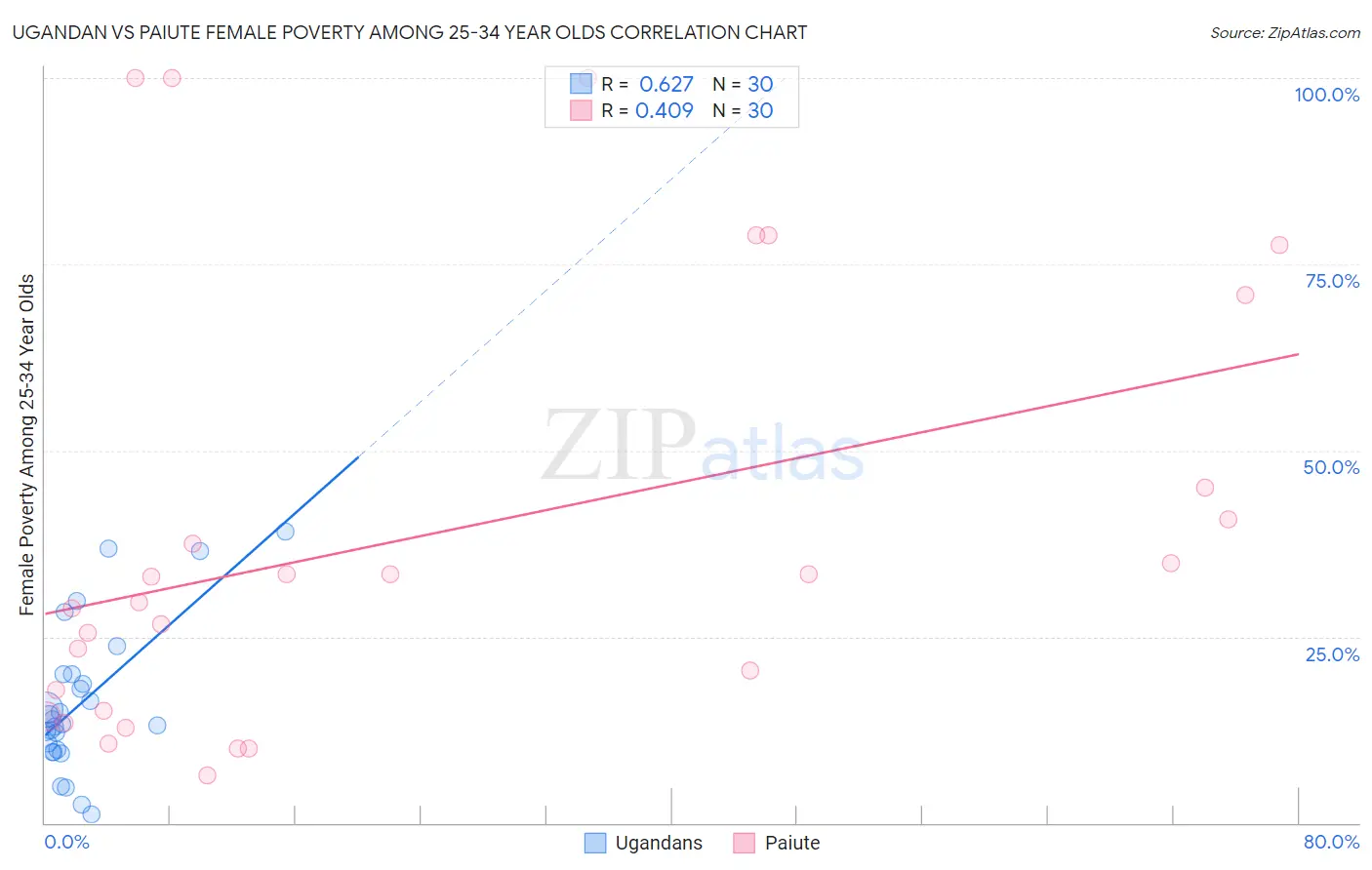 Ugandan vs Paiute Female Poverty Among 25-34 Year Olds
