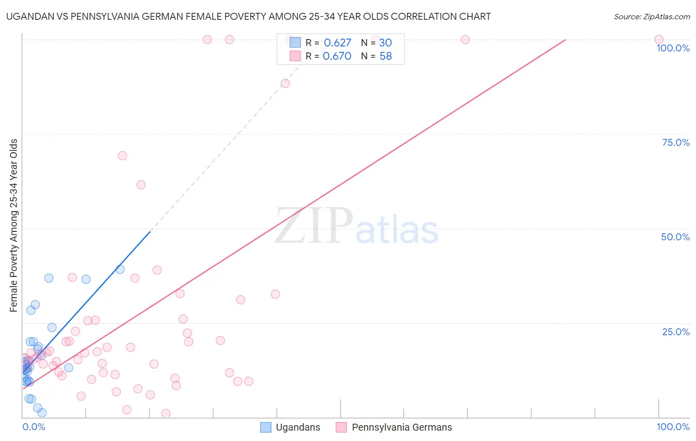 Ugandan vs Pennsylvania German Female Poverty Among 25-34 Year Olds