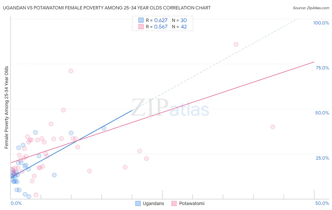 Ugandan vs Potawatomi Female Poverty Among 25-34 Year Olds