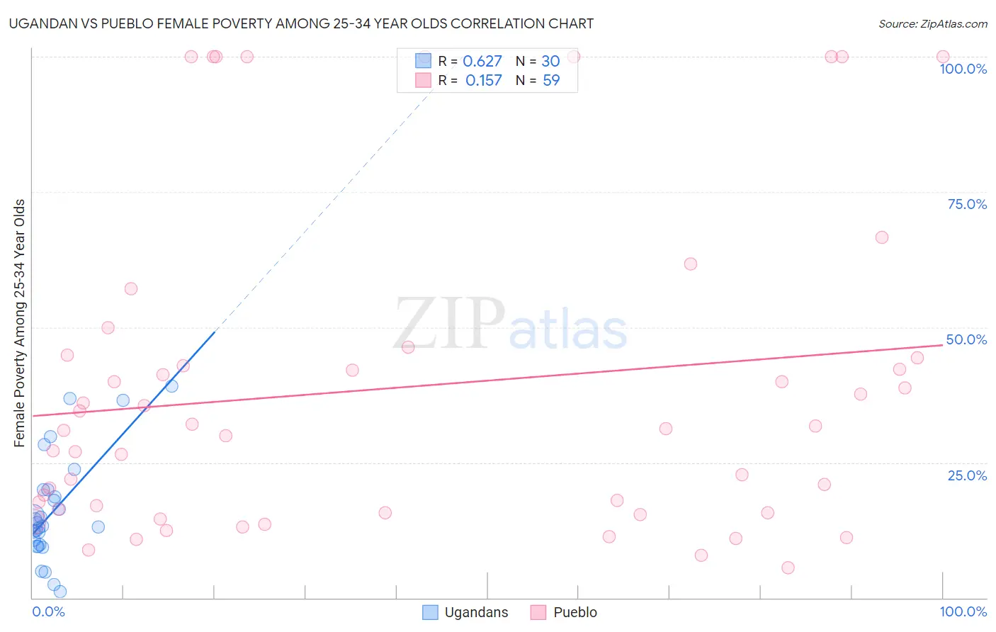 Ugandan vs Pueblo Female Poverty Among 25-34 Year Olds