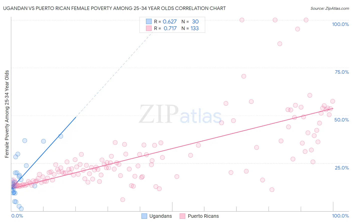 Ugandan vs Puerto Rican Female Poverty Among 25-34 Year Olds