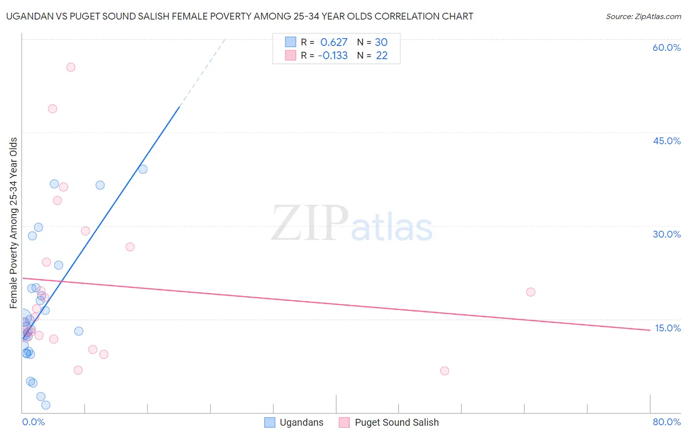 Ugandan vs Puget Sound Salish Female Poverty Among 25-34 Year Olds