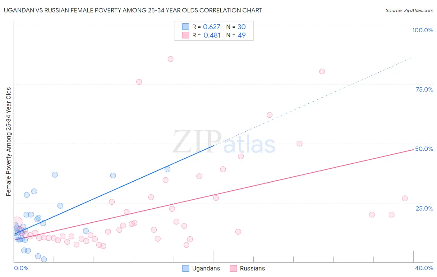 Ugandan vs Russian Female Poverty Among 25-34 Year Olds