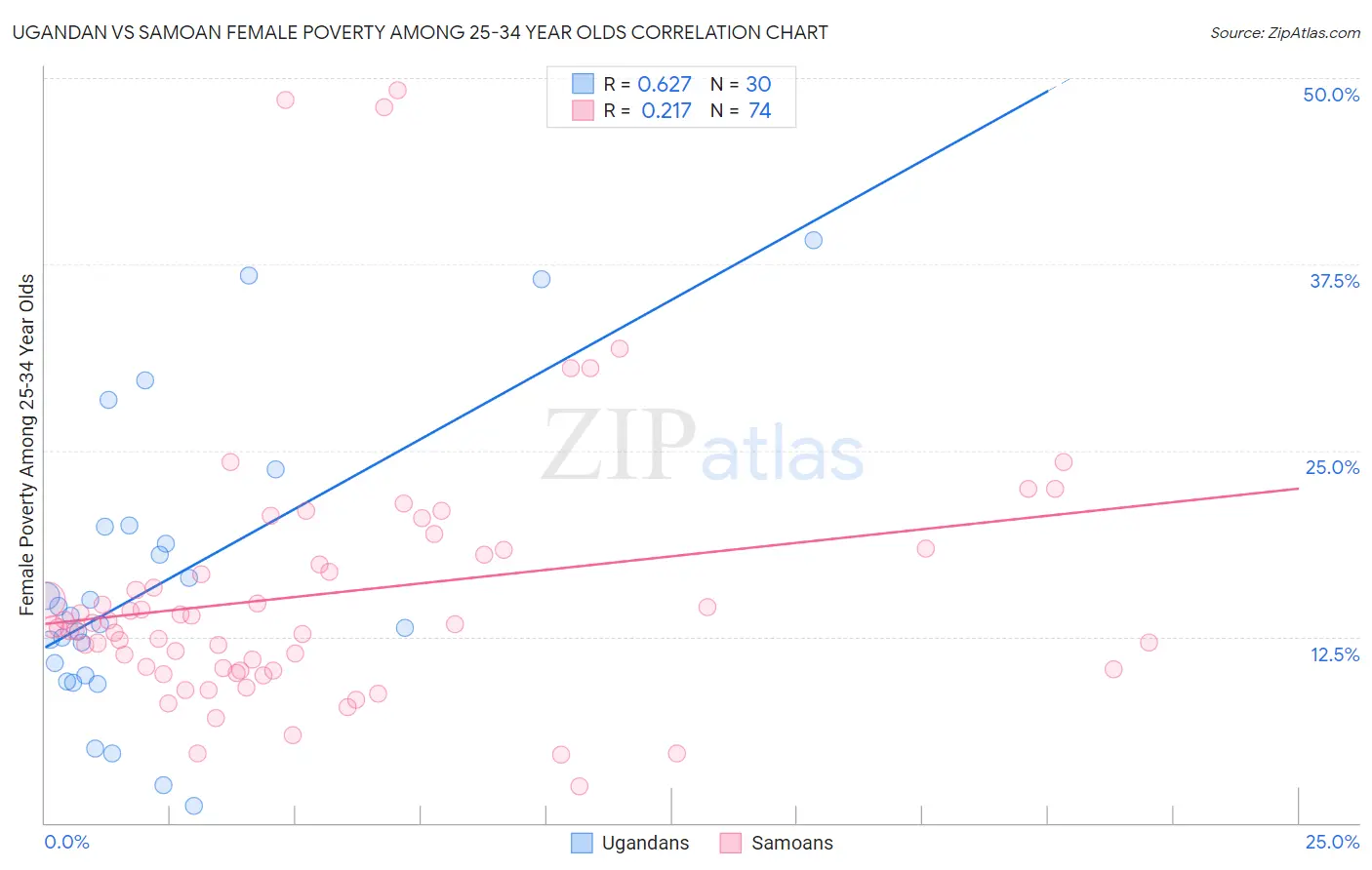 Ugandan vs Samoan Female Poverty Among 25-34 Year Olds