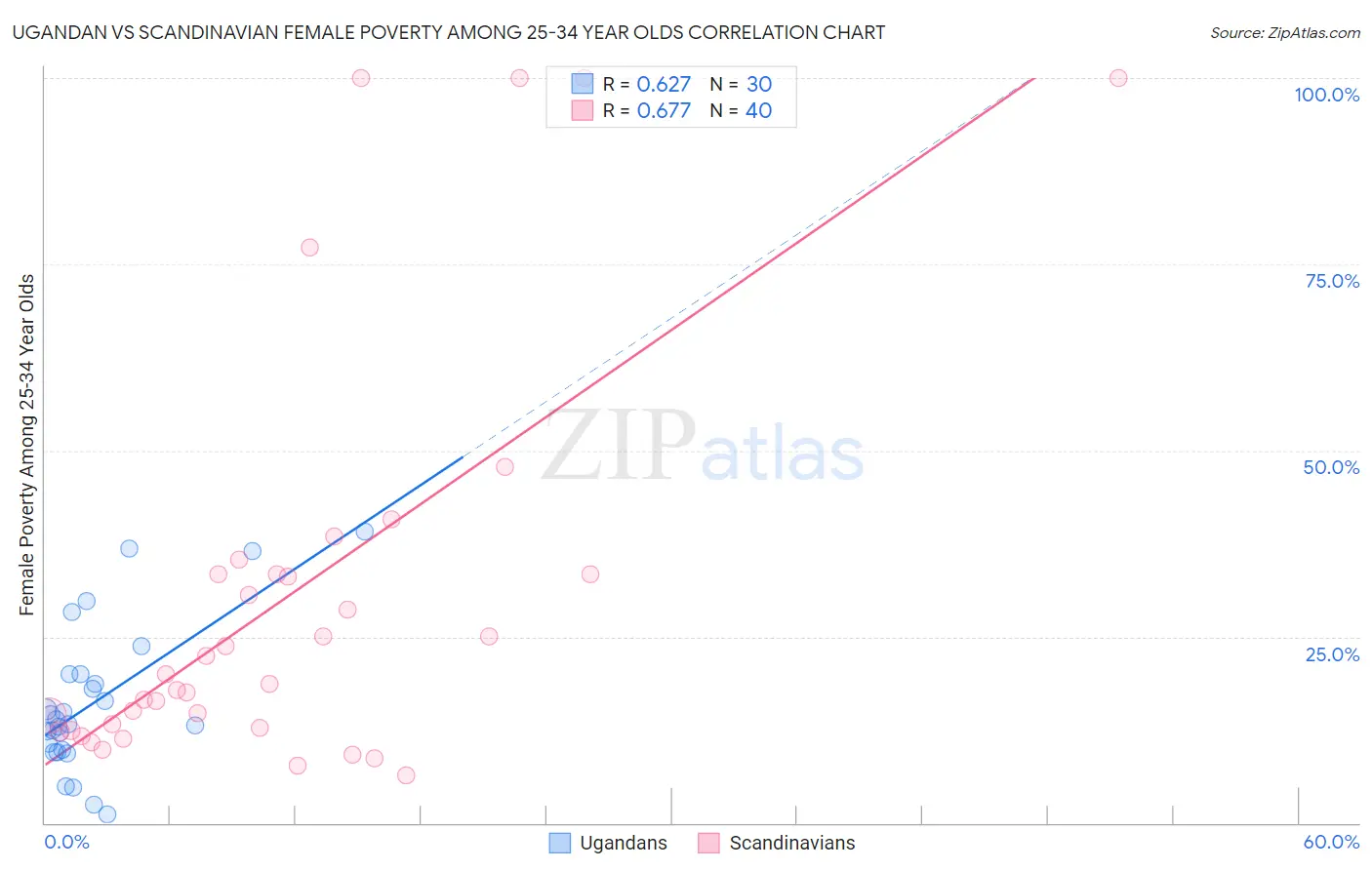 Ugandan vs Scandinavian Female Poverty Among 25-34 Year Olds