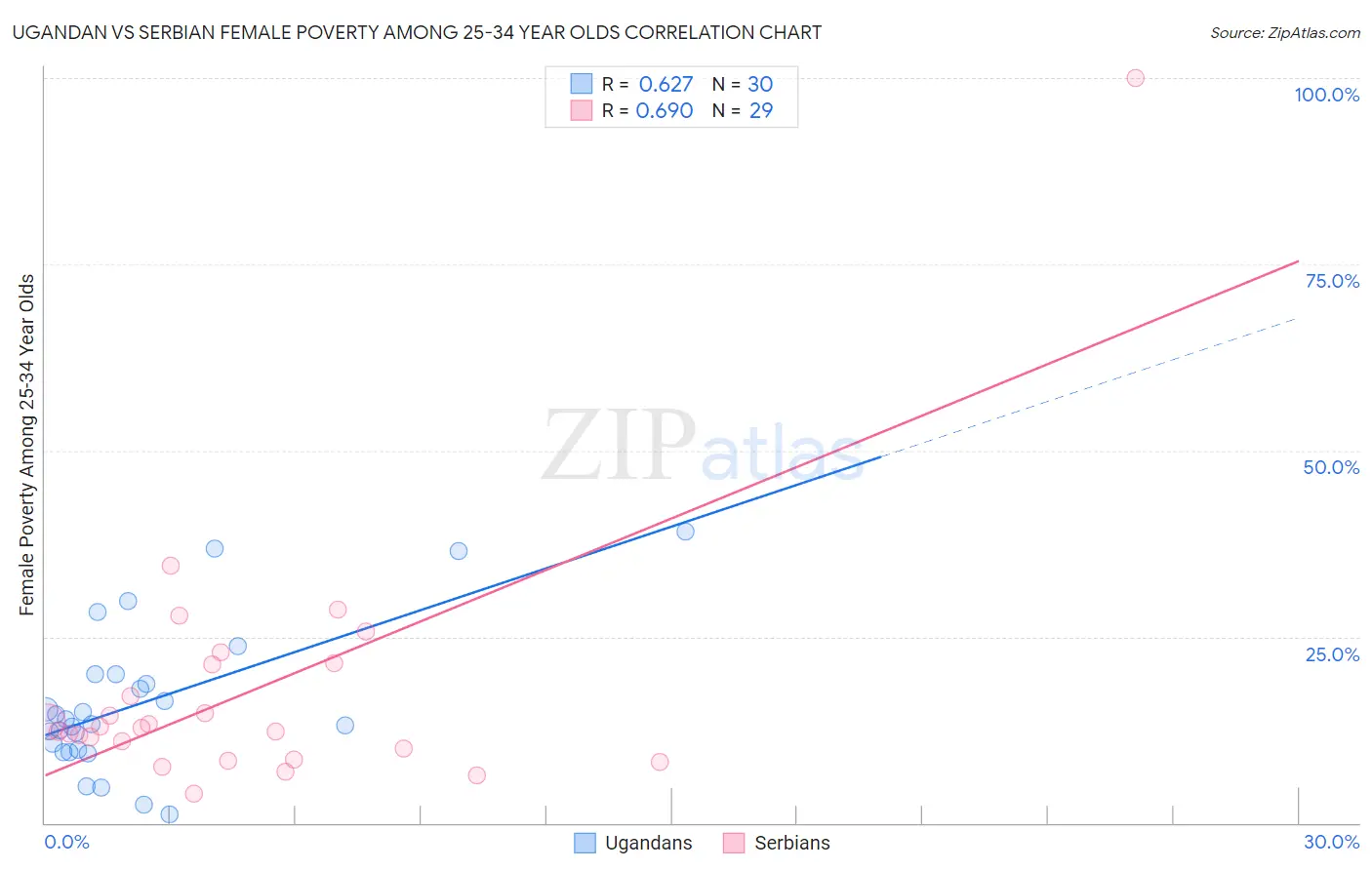 Ugandan vs Serbian Female Poverty Among 25-34 Year Olds