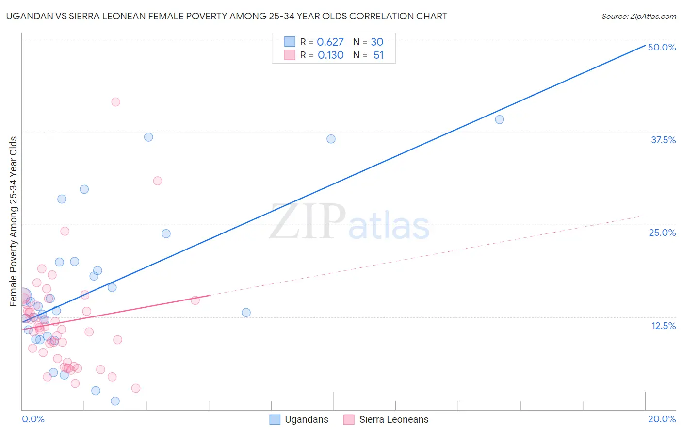 Ugandan vs Sierra Leonean Female Poverty Among 25-34 Year Olds