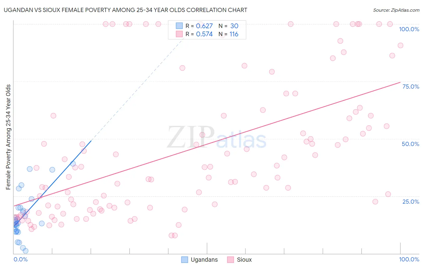 Ugandan vs Sioux Female Poverty Among 25-34 Year Olds