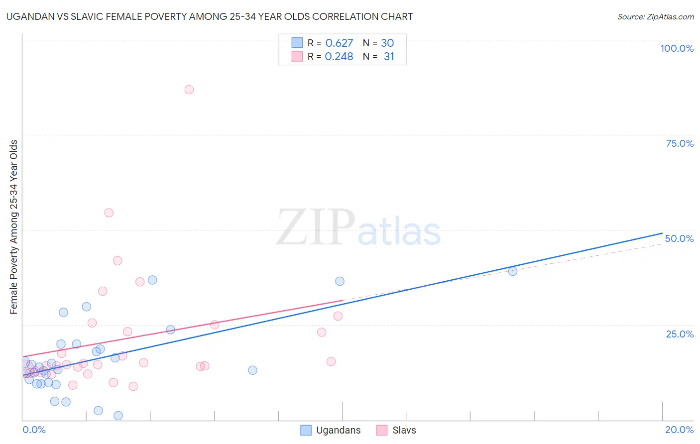 Ugandan vs Slavic Female Poverty Among 25-34 Year Olds