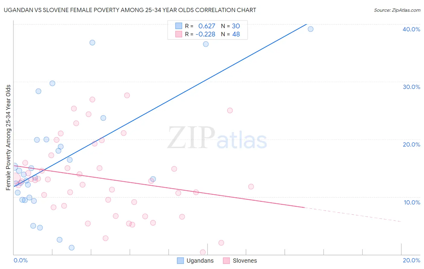 Ugandan vs Slovene Female Poverty Among 25-34 Year Olds