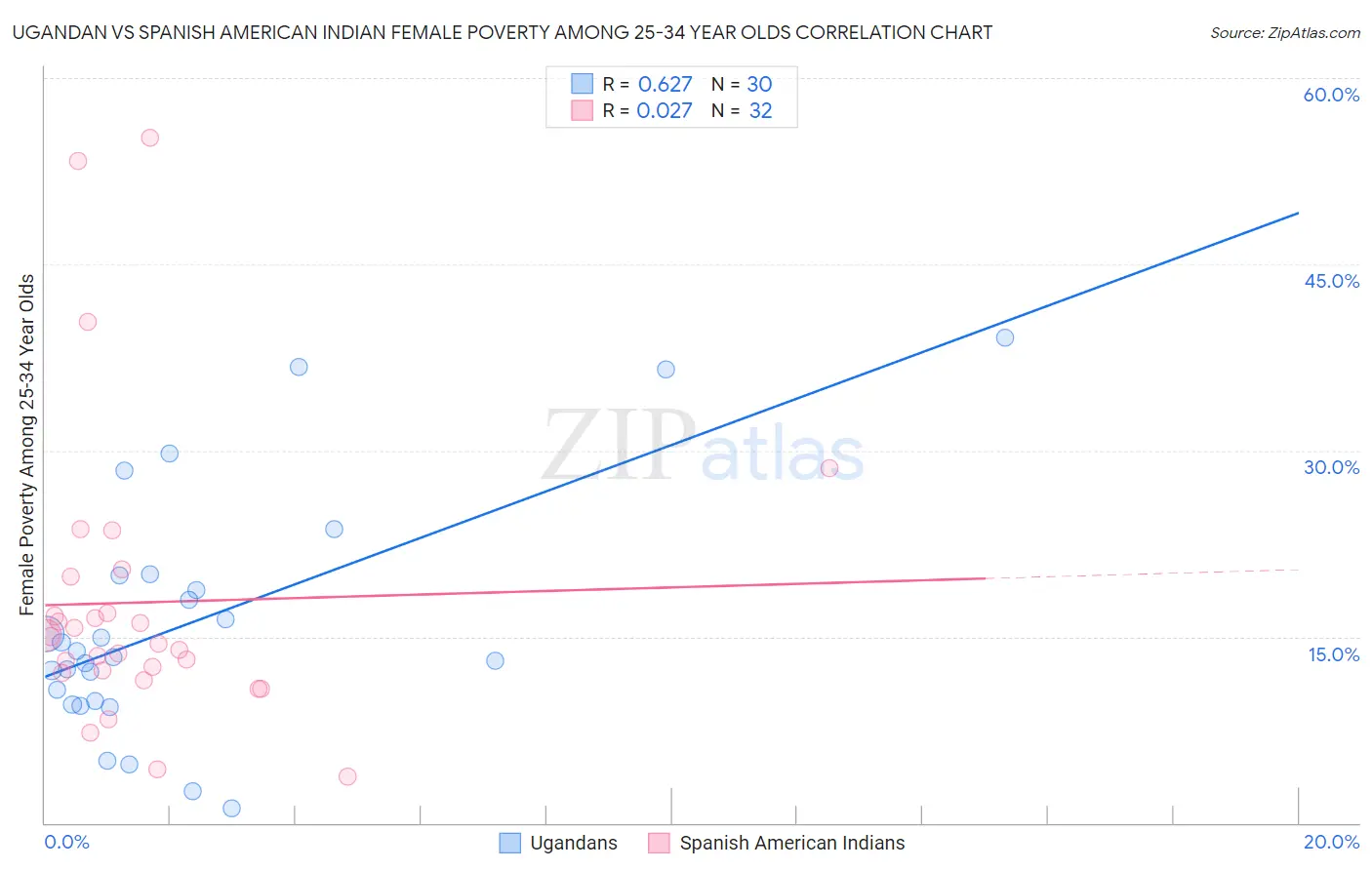 Ugandan vs Spanish American Indian Female Poverty Among 25-34 Year Olds