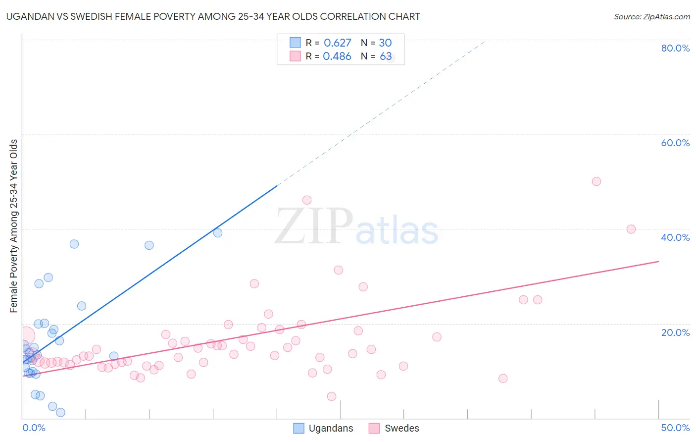 Ugandan vs Swedish Female Poverty Among 25-34 Year Olds