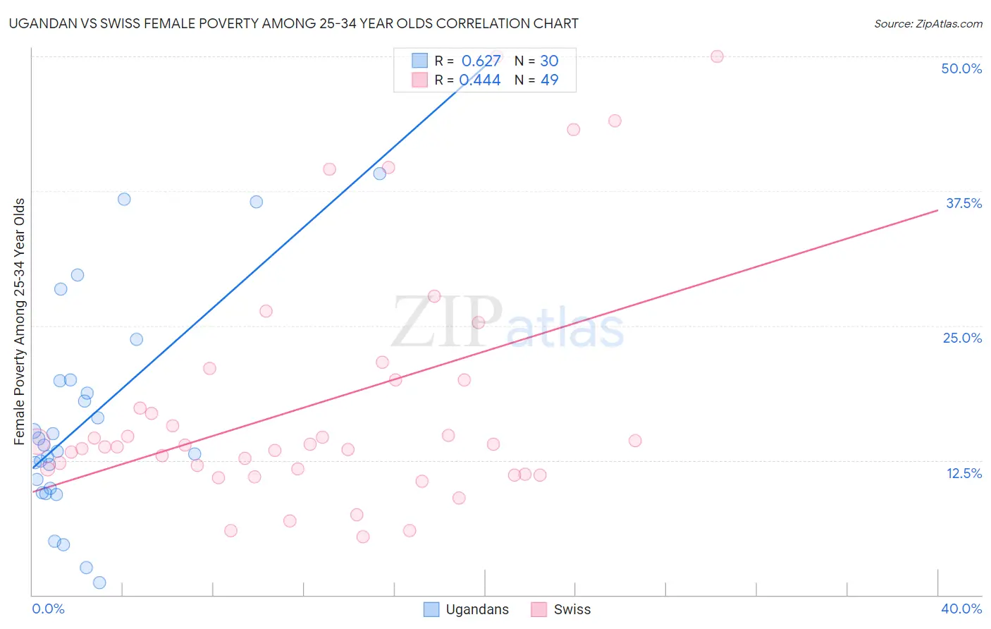 Ugandan vs Swiss Female Poverty Among 25-34 Year Olds