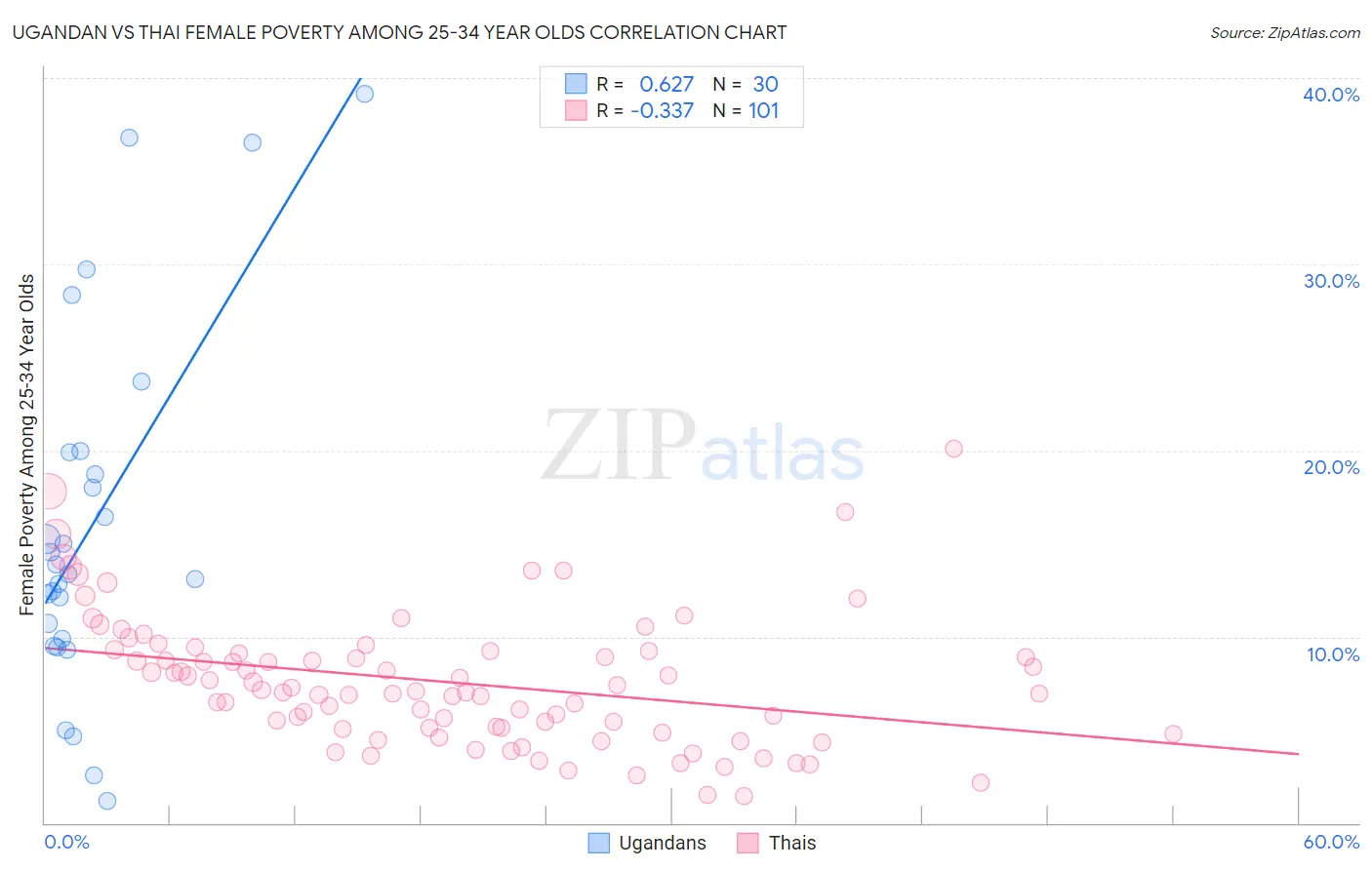 Ugandan vs Thai Female Poverty Among 25-34 Year Olds