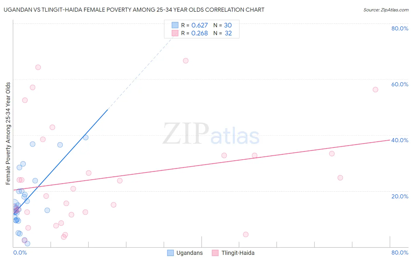 Ugandan vs Tlingit-Haida Female Poverty Among 25-34 Year Olds