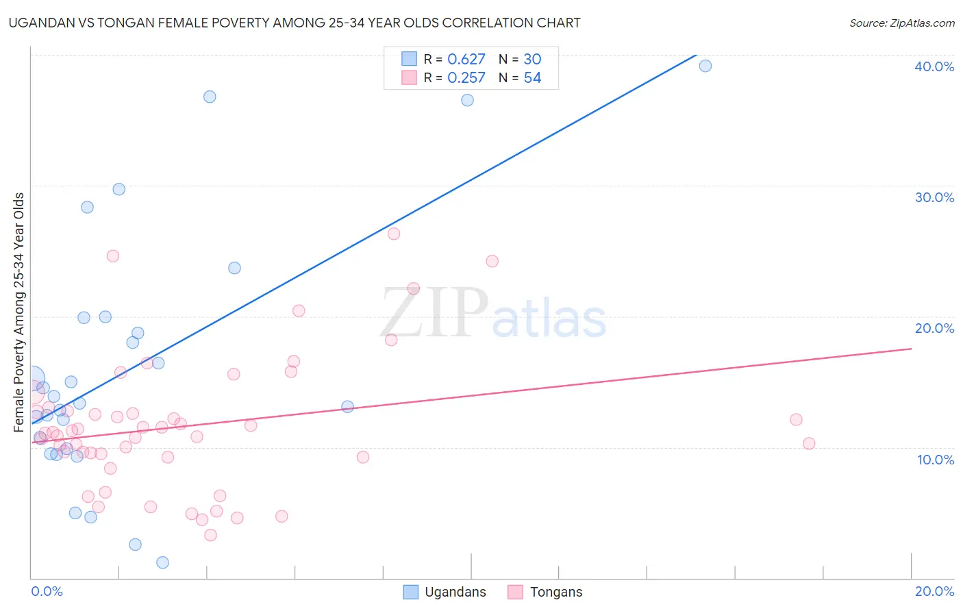 Ugandan vs Tongan Female Poverty Among 25-34 Year Olds