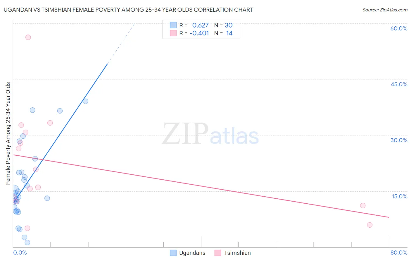 Ugandan vs Tsimshian Female Poverty Among 25-34 Year Olds