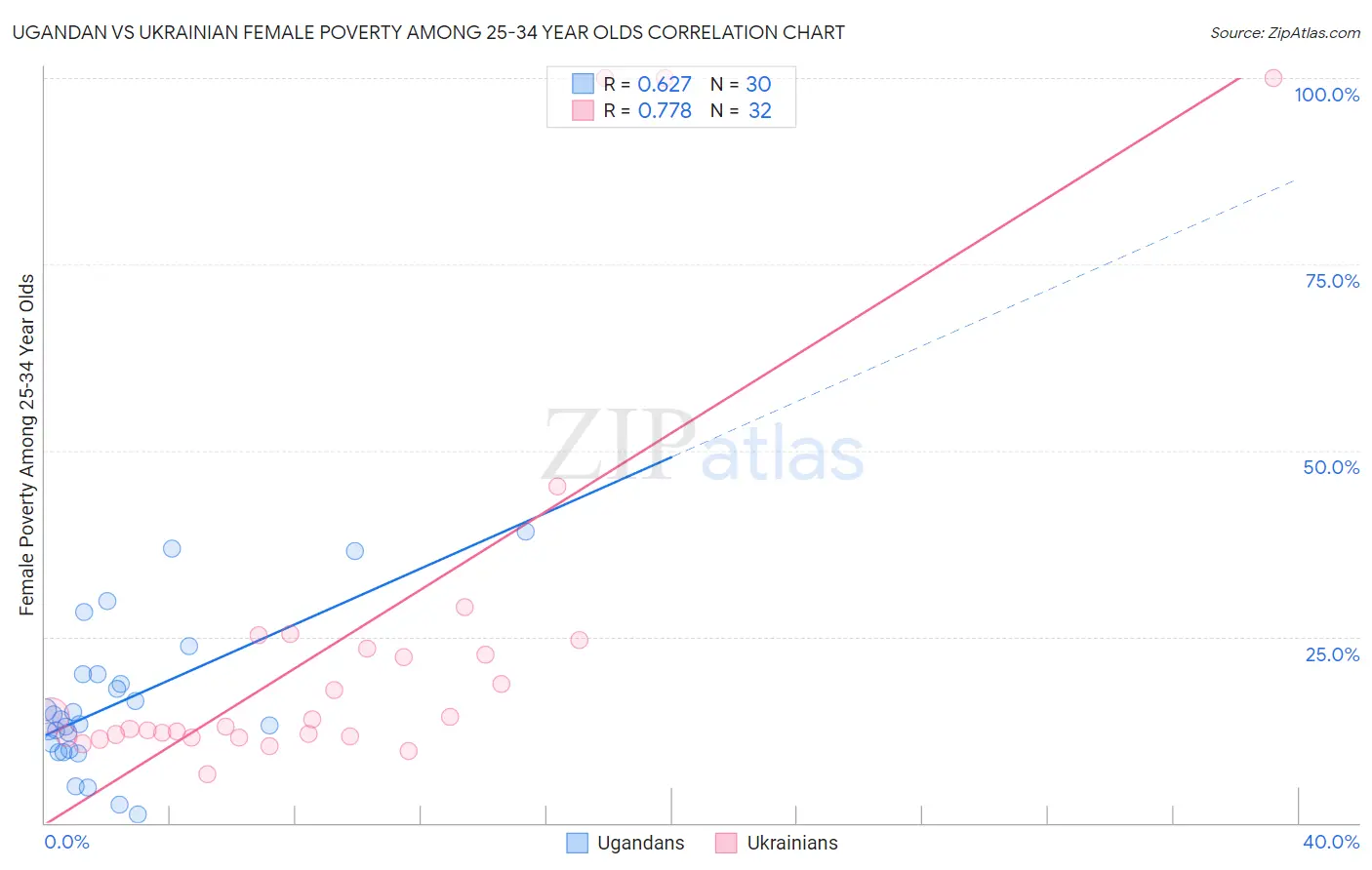 Ugandan vs Ukrainian Female Poverty Among 25-34 Year Olds