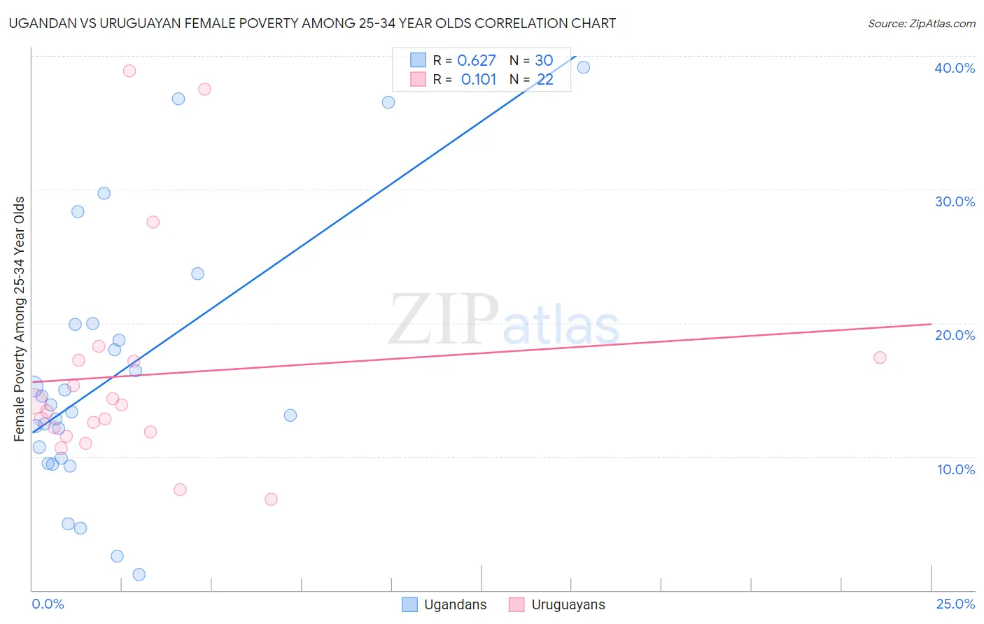 Ugandan vs Uruguayan Female Poverty Among 25-34 Year Olds