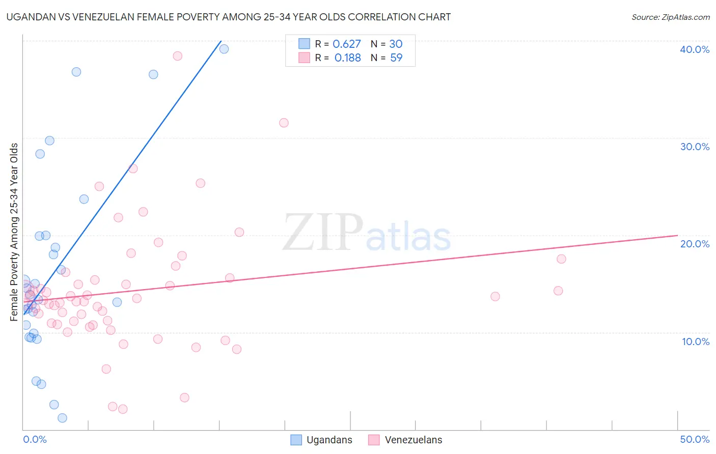 Ugandan vs Venezuelan Female Poverty Among 25-34 Year Olds