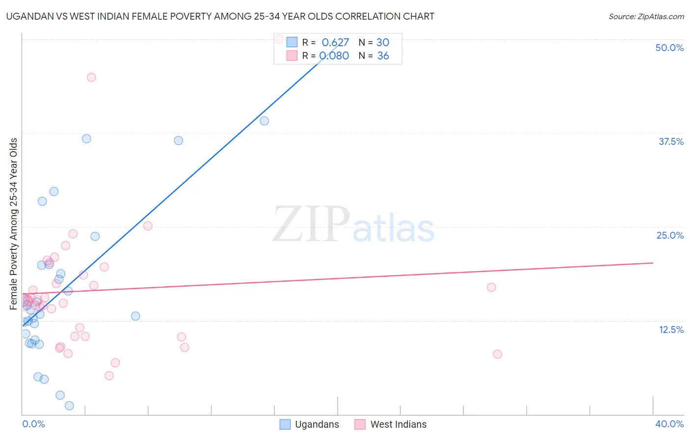 Ugandan vs West Indian Female Poverty Among 25-34 Year Olds