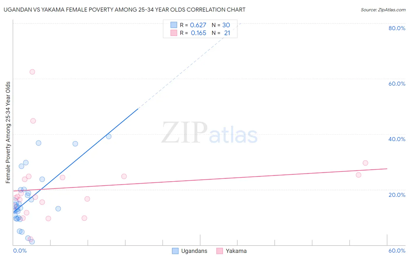 Ugandan vs Yakama Female Poverty Among 25-34 Year Olds