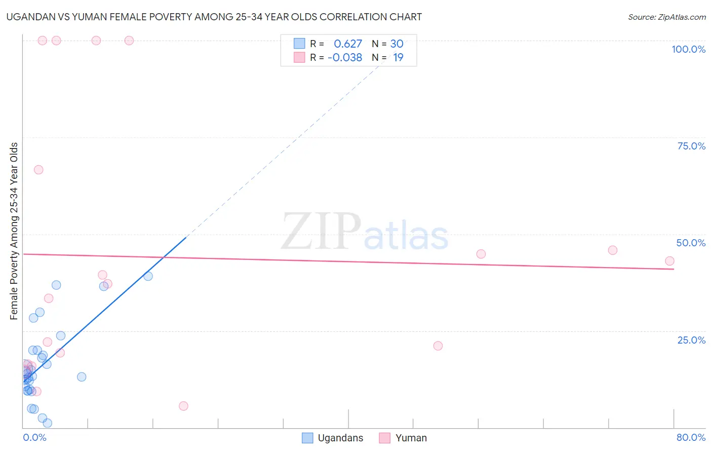 Ugandan vs Yuman Female Poverty Among 25-34 Year Olds