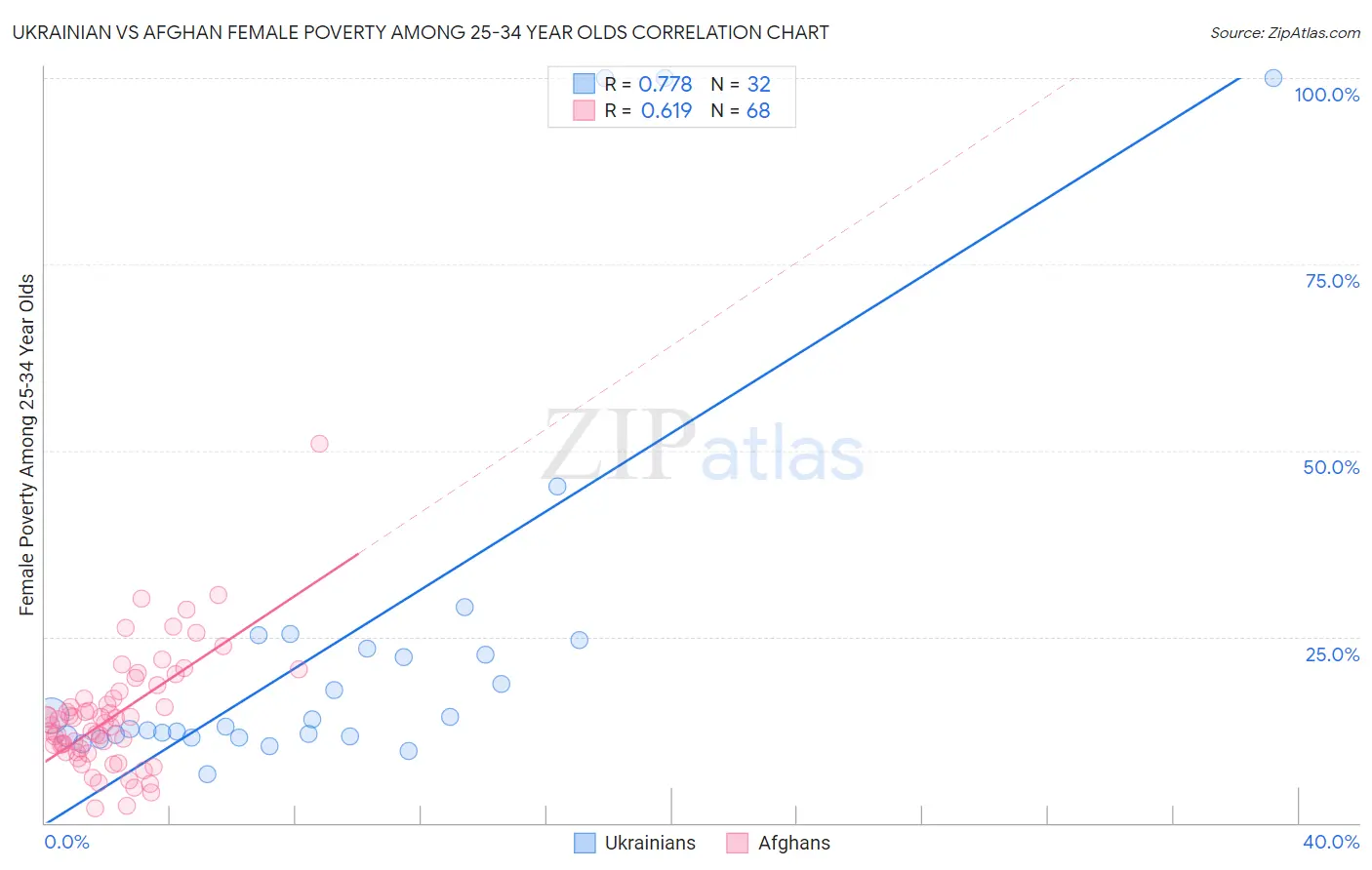 Ukrainian vs Afghan Female Poverty Among 25-34 Year Olds