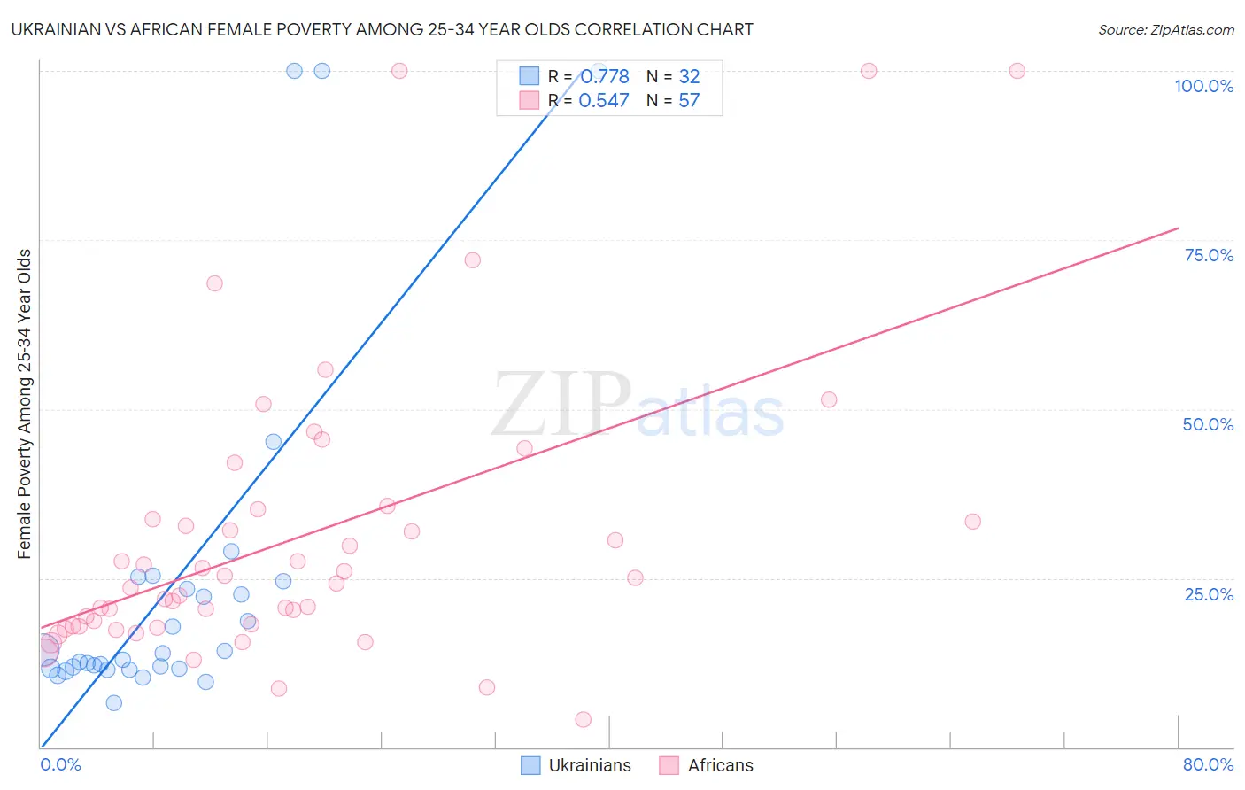 Ukrainian vs African Female Poverty Among 25-34 Year Olds