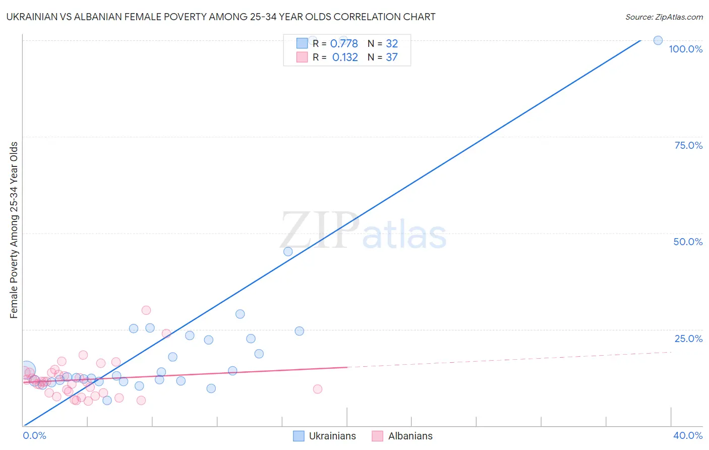 Ukrainian vs Albanian Female Poverty Among 25-34 Year Olds