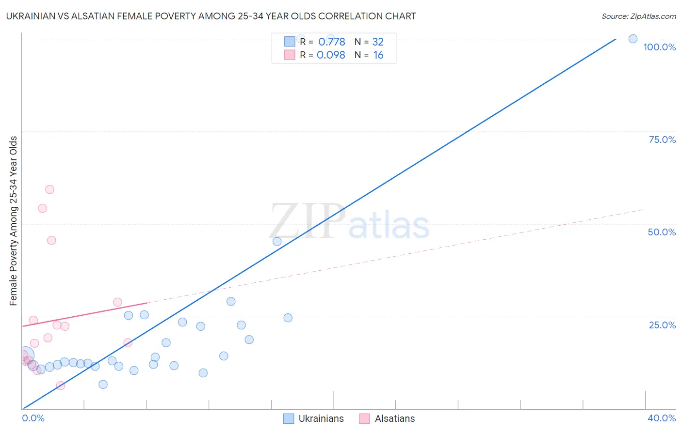 Ukrainian vs Alsatian Female Poverty Among 25-34 Year Olds