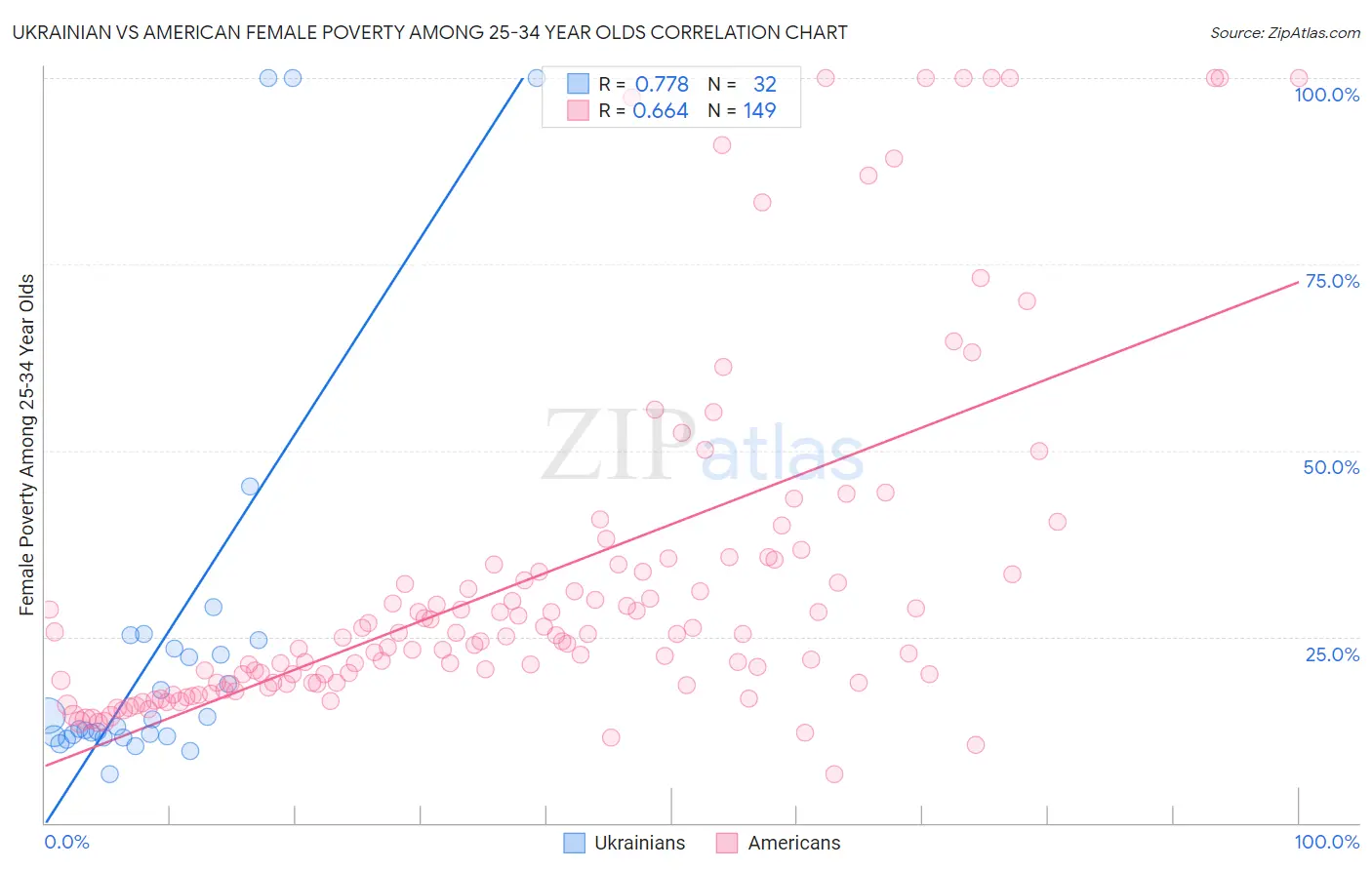Ukrainian vs American Female Poverty Among 25-34 Year Olds