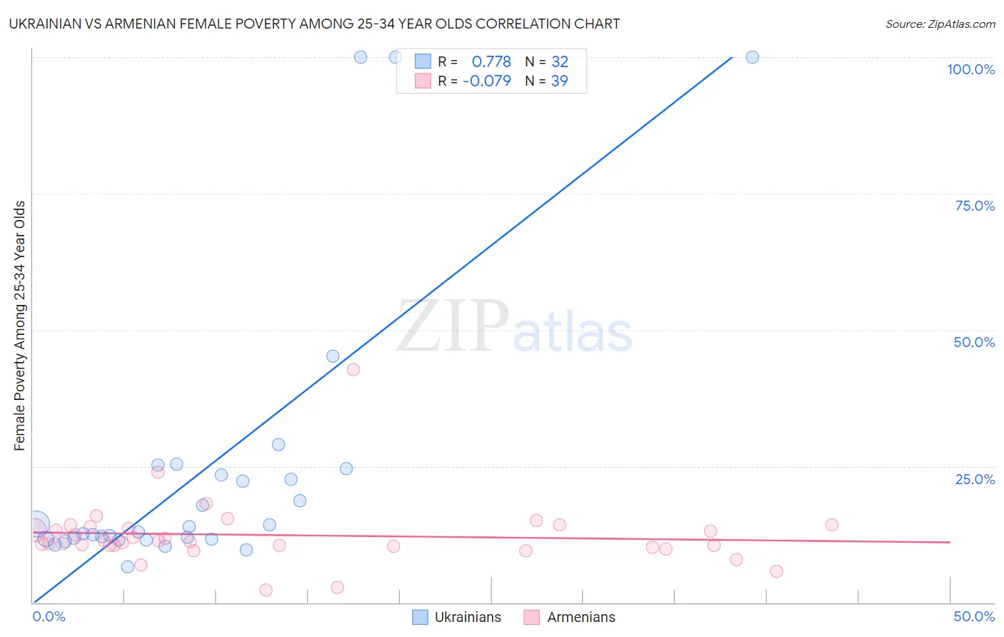 Ukrainian vs Armenian Female Poverty Among 25-34 Year Olds