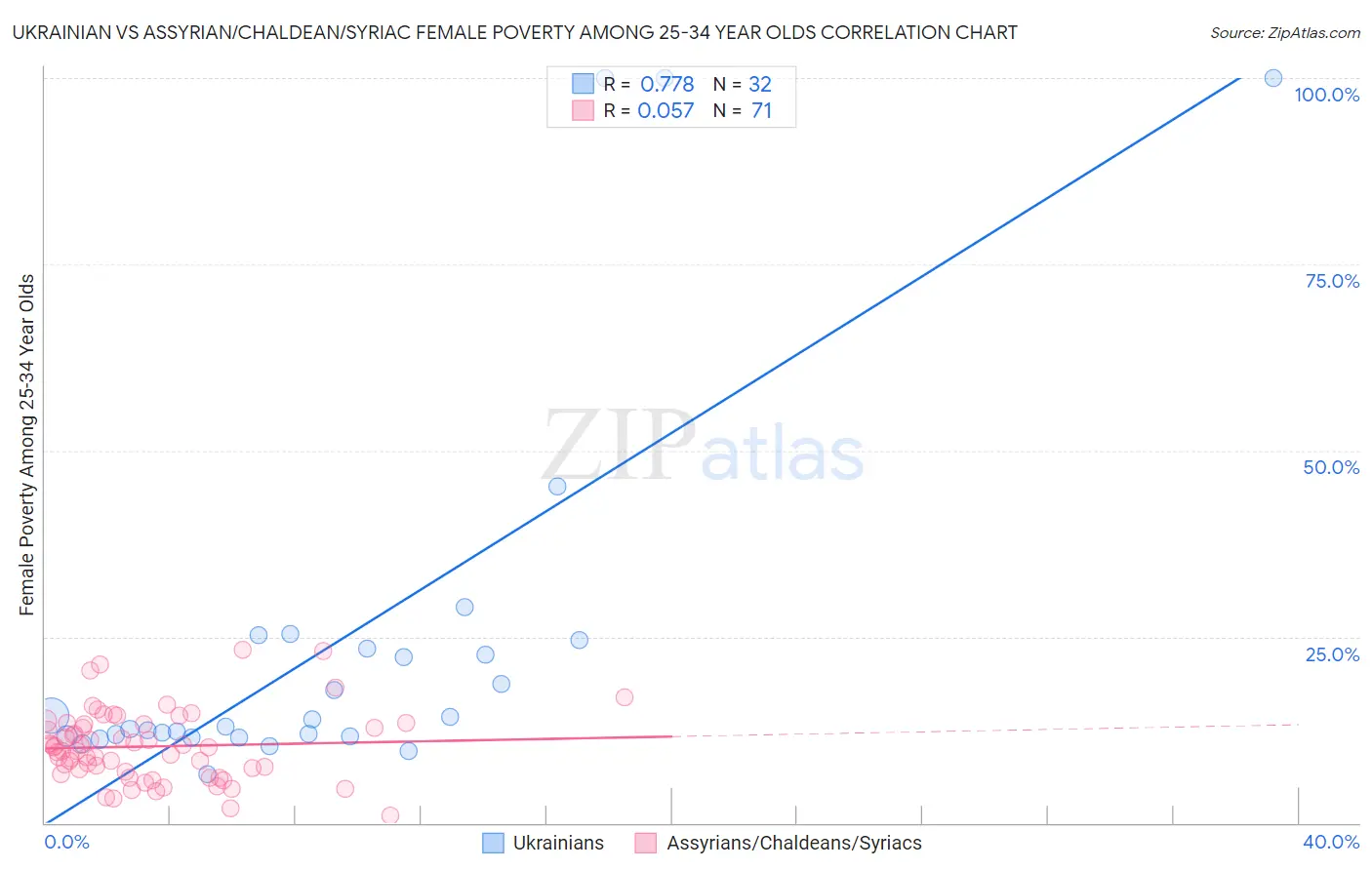 Ukrainian vs Assyrian/Chaldean/Syriac Female Poverty Among 25-34 Year Olds