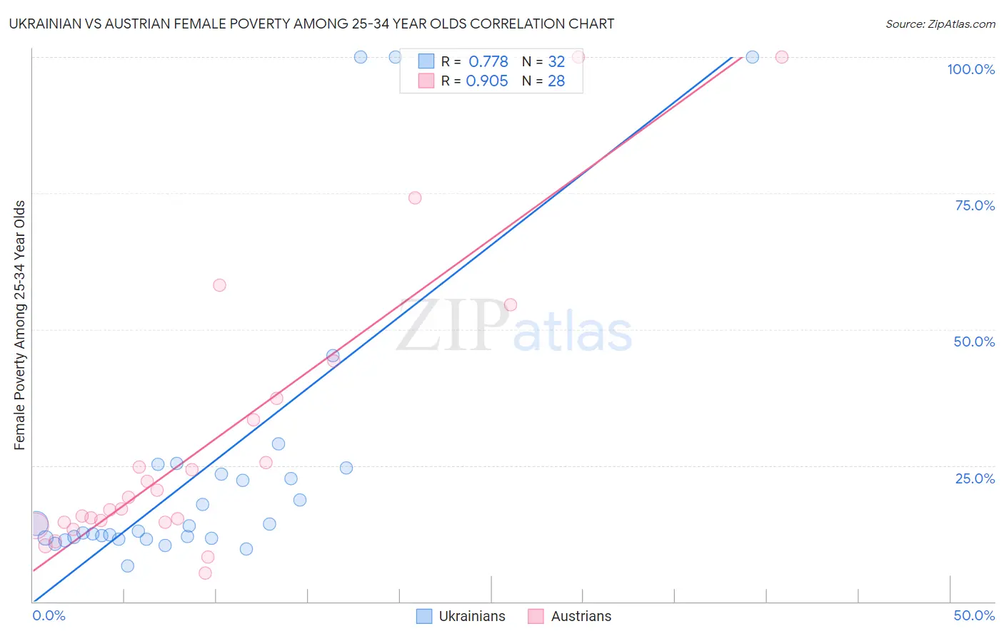 Ukrainian vs Austrian Female Poverty Among 25-34 Year Olds
