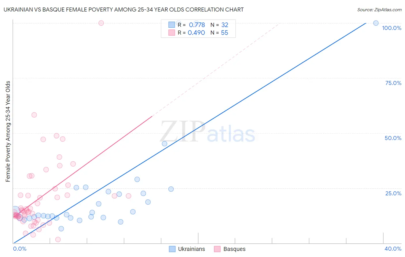 Ukrainian vs Basque Female Poverty Among 25-34 Year Olds