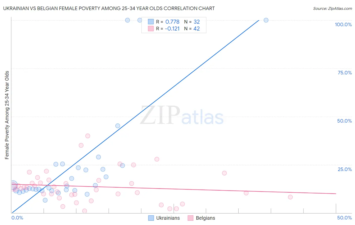 Ukrainian vs Belgian Female Poverty Among 25-34 Year Olds