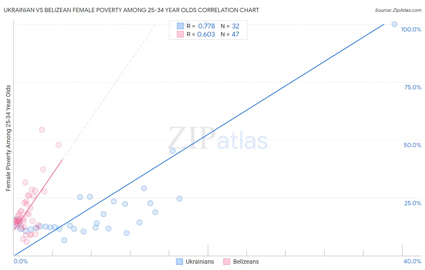 Ukrainian vs Belizean Female Poverty Among 25-34 Year Olds