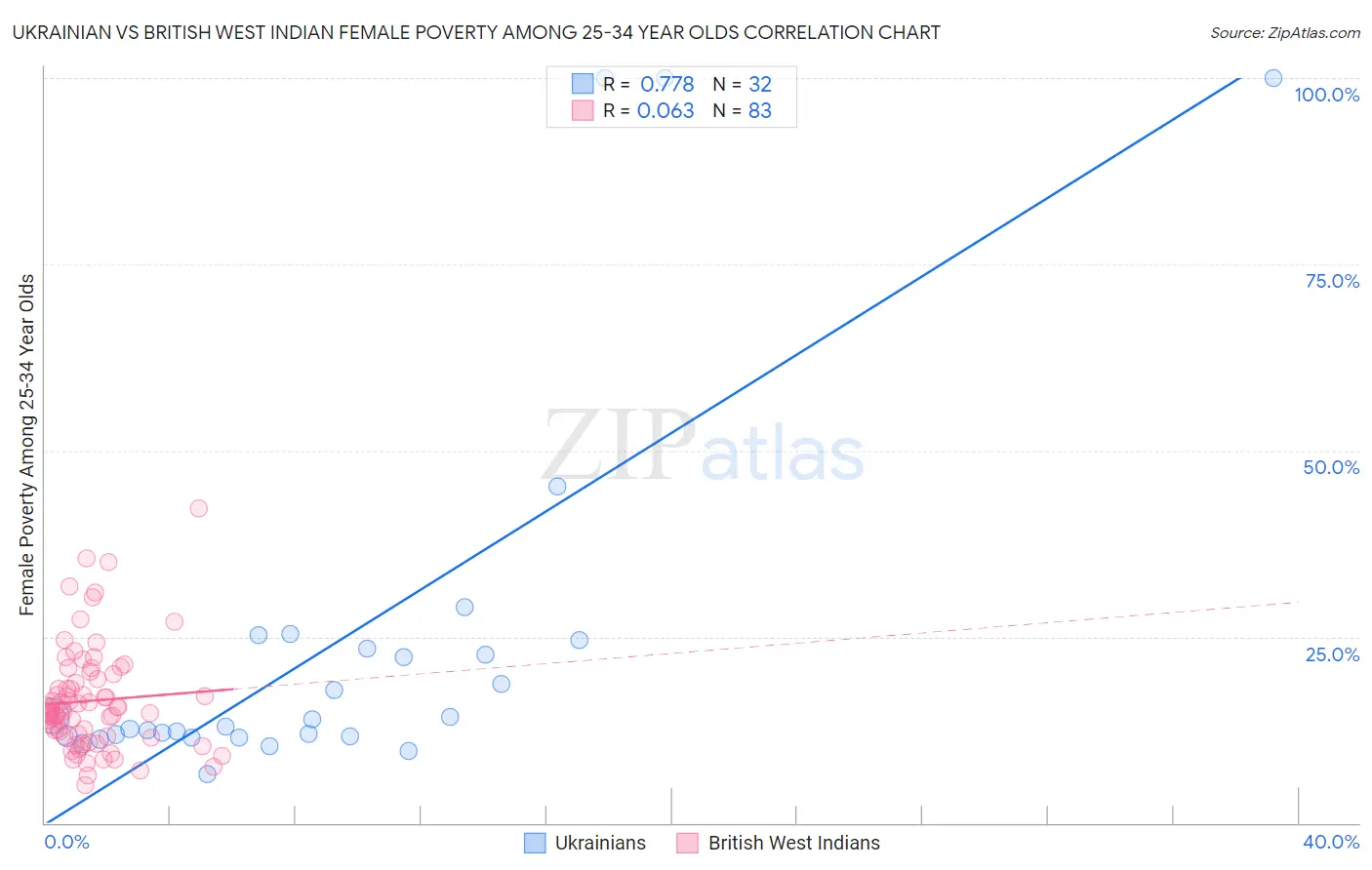 Ukrainian vs British West Indian Female Poverty Among 25-34 Year Olds