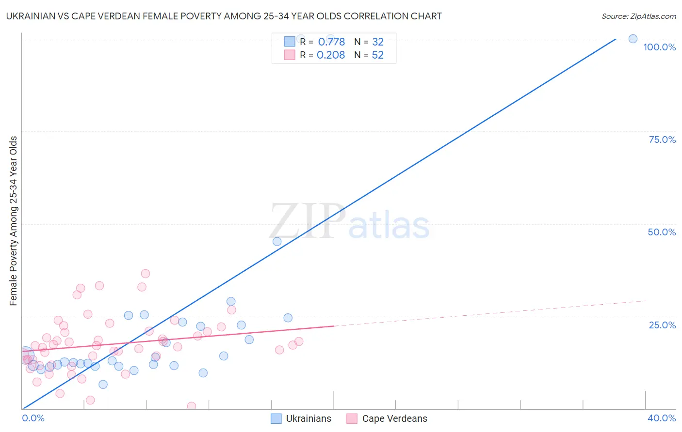 Ukrainian vs Cape Verdean Female Poverty Among 25-34 Year Olds